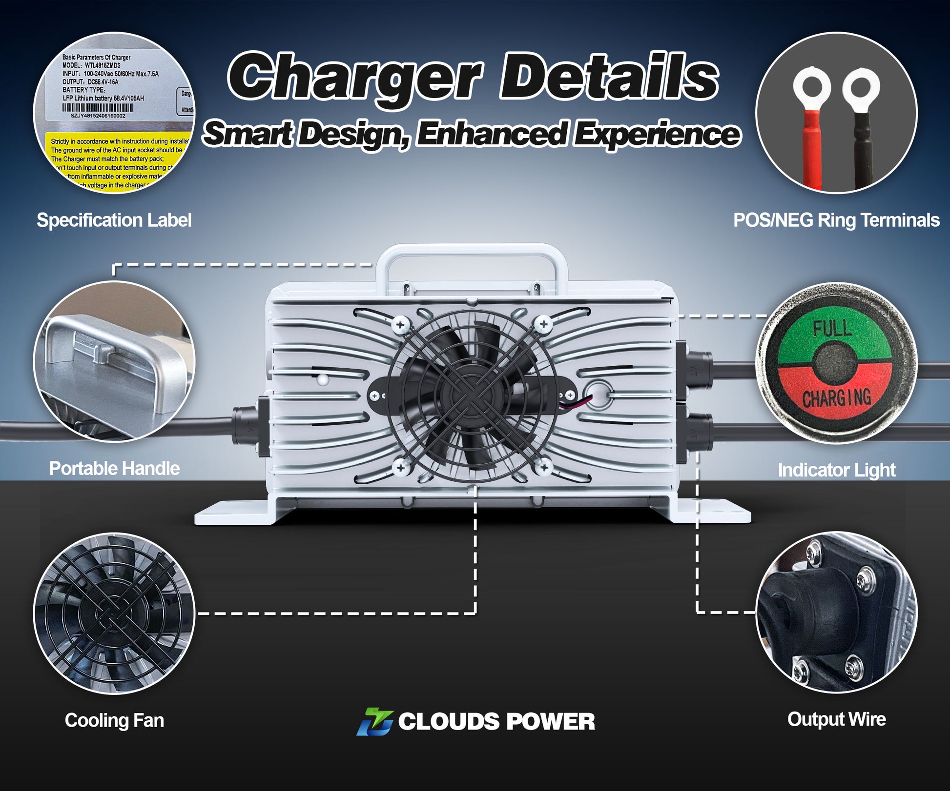 Detailed view of a 48v 15a lithium golf cart battery charger with labeled parts and Clouds Power branding.