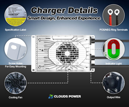 Diagram of a 48v 25a lithium golf cart battery charger with labeled parts and Clouds Power branding.