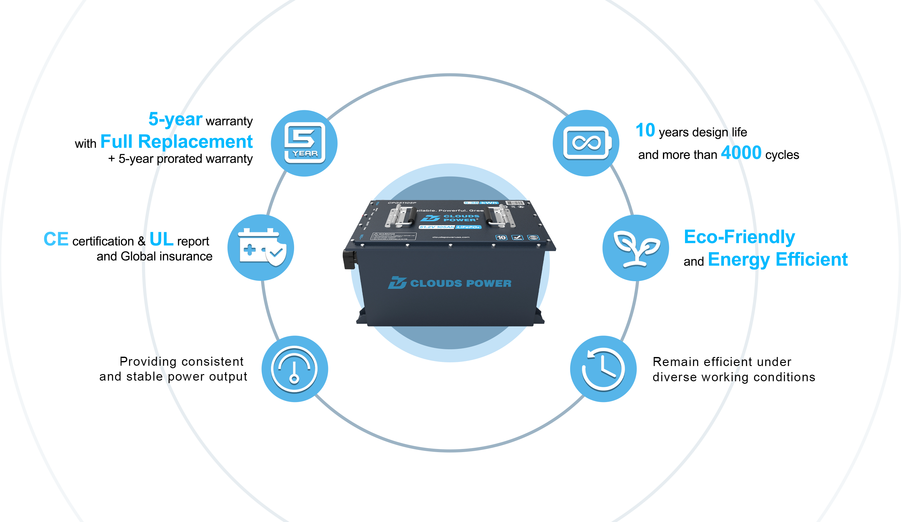 Diagram of a cloud power lithium golf cart battery with features and certifications on a white background